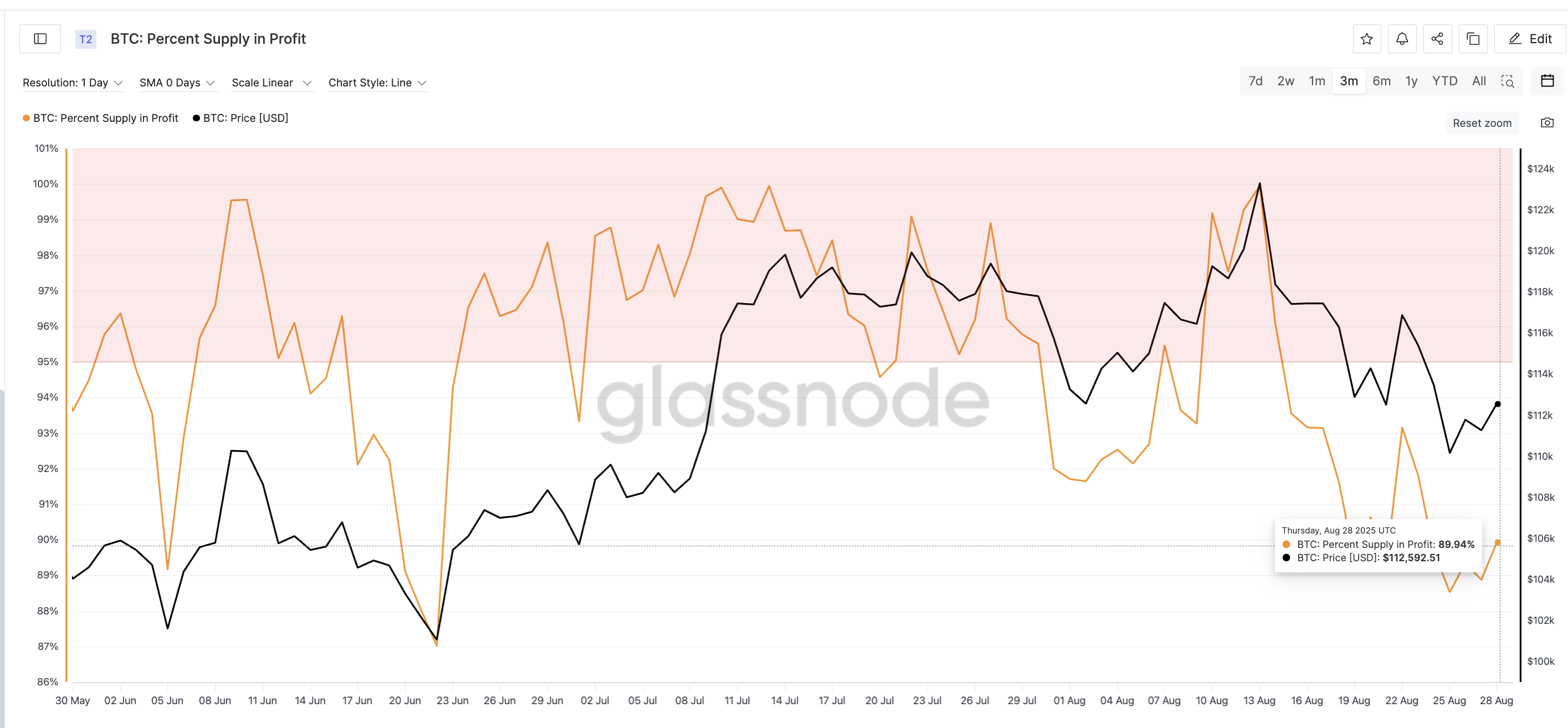 Bitcoin Price Eyes Rebound After HODLers Flash Month-High Bullish Signal